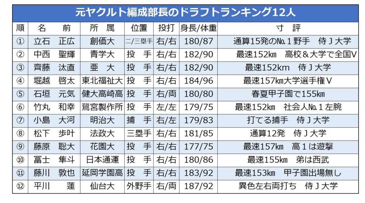 ドラフトで指名すべき12人